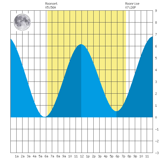 New Haven tide chart for Saturday, April 12, 2025