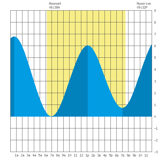 New Haven tide chart for Monday, April 14, 2025