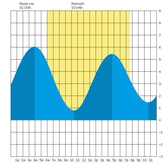New Haven tide chart for Saturday, April 19, 2025