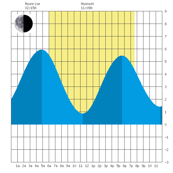New Haven tide chart for Sunday, April 20, 2025