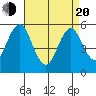 New Haven tide chart for Sunday, April 20, 2025