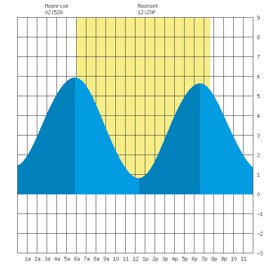 New Haven tide chart for Monday, April 21, 2025