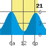 New Haven tide chart for Monday, April 21, 2025