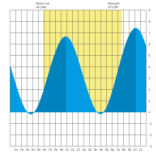 New Haven tide chart for Friday, April 25, 2025