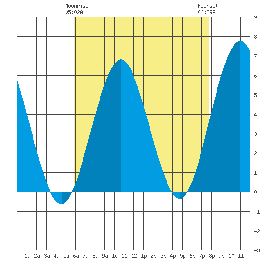 New Haven tide chart for Saturday, April 26, 2025