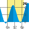 New Haven tide chart for Saturday, April 26, 2025