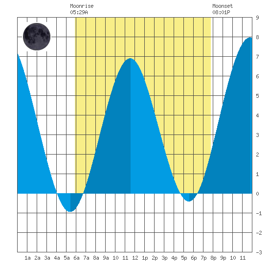 New Haven tide chart for Sunday, April 27, 2025