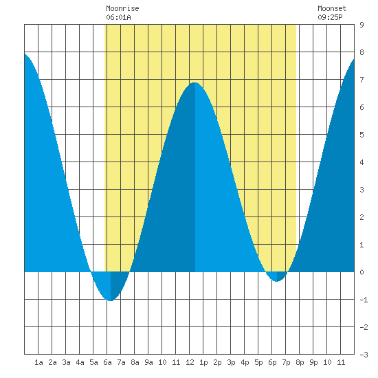 New Haven tide chart for Monday, April 28, 2025