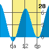 New Haven tide chart for Monday, April 28, 2025