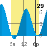 New Haven tide chart for Tuesday, April 29, 2025