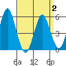 New Haven tide chart for Wednesday, April 2, 2025