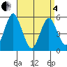 New Haven tide chart for Friday, April 4, 2025