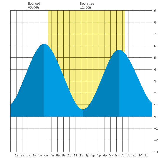 New Haven tide chart for Saturday, April 5, 2025