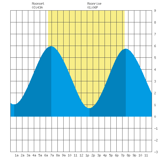 New Haven tide chart for Sunday, April 6, 2025