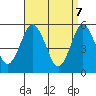 New Haven tide chart for Monday, April 7, 2025