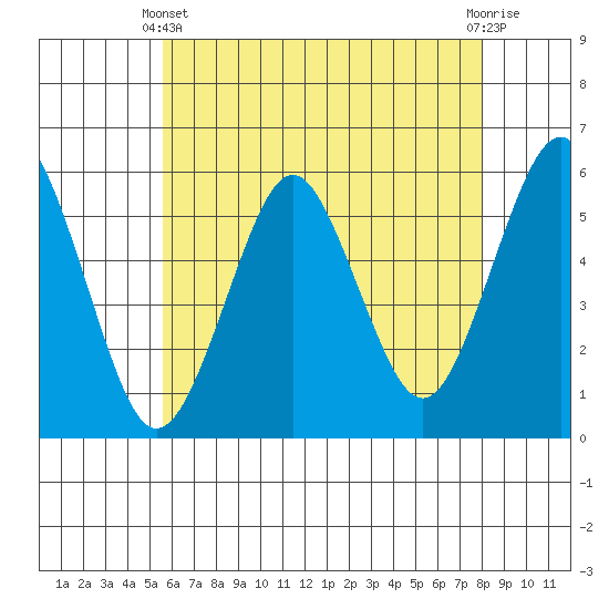New Haven tide chart for Sunday, May 11, 2025
