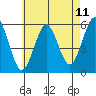 New Haven tide chart for Sunday, May 11, 2025