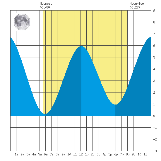 New Haven tide chart for Monday, May 12, 2025