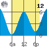 New Haven tide chart for Monday, May 12, 2025