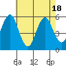 New Haven tide chart for Sunday, May 18, 2025