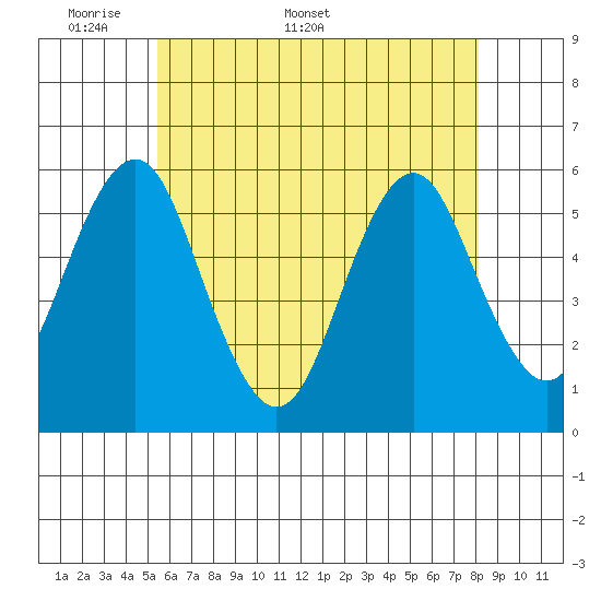 New Haven tide chart for Monday, May 19, 2025