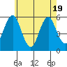 New Haven tide chart for Monday, May 19, 2025