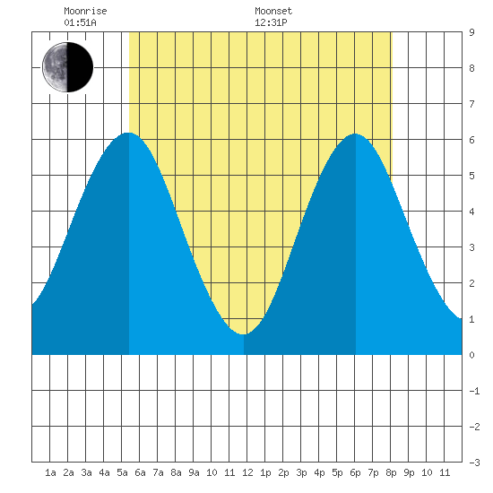 New Haven tide chart for Tuesday, May 20, 2025