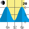 New Haven tide chart for Tuesday, May 20, 2025