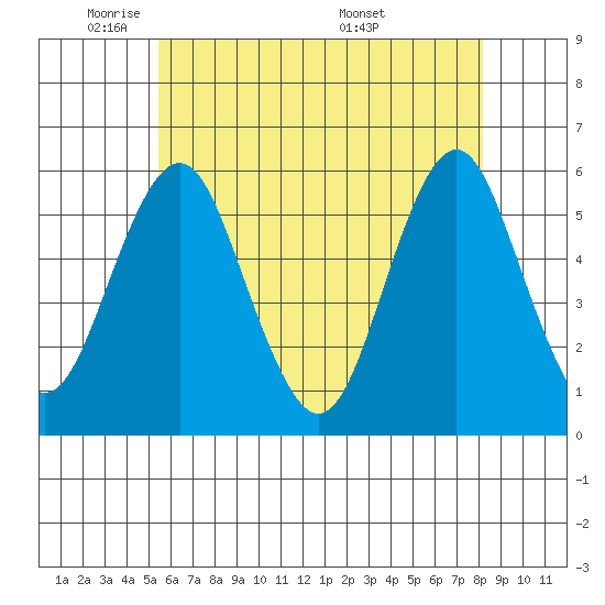 New Haven tide chart for Wednesday, May 21, 2025