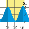 New Haven tide chart for Wednesday, May 21, 2025