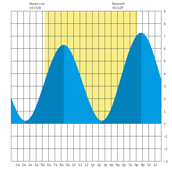 New Haven tide chart for Friday, May 23, 2025