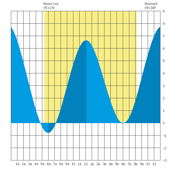 New Haven tide chart for Tuesday, May 27, 2025