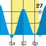 New Haven tide chart for Tuesday, May 27, 2025