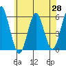 New Haven tide chart for Wednesday, May 28, 2025