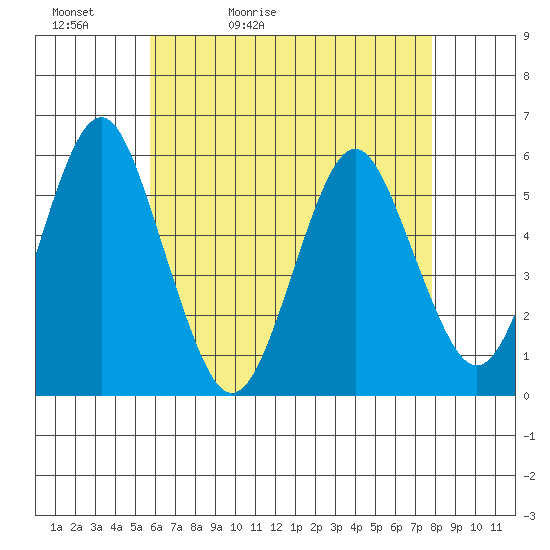 New Haven tide chart for Friday, May 2, 2025