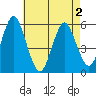 New Haven tide chart for Friday, May 2, 2025