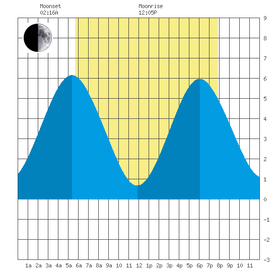 New Haven tide chart for Sunday, May 4, 2025