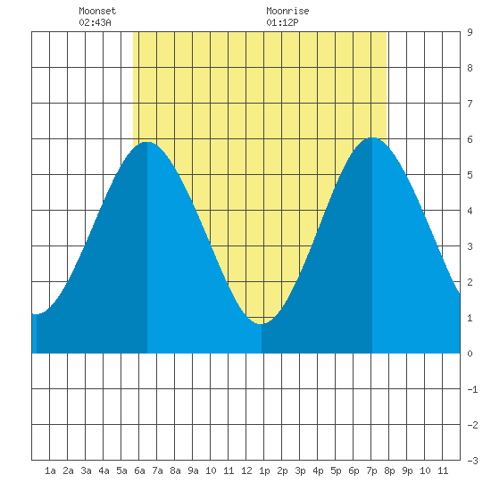 New Haven tide chart for Monday, May 5, 2025