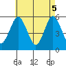 New Haven tide chart for Monday, May 5, 2025