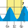 New Haven tide chart for Wednesday, May 7, 2025