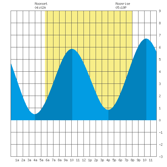 New Haven tide chart for Friday, May 9, 2025