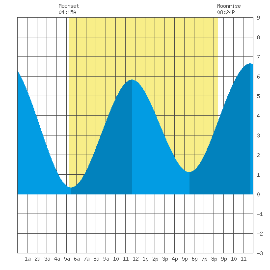 New Haven tide chart for Tuesday, June 10, 2025