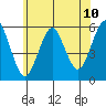 New Haven tide chart for Tuesday, June 10, 2025
