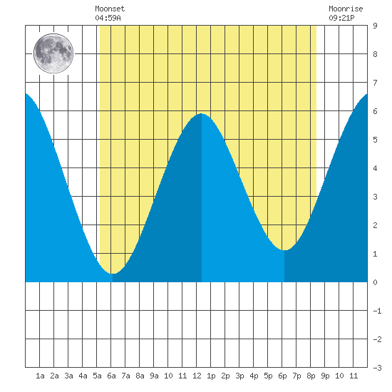 New Haven tide chart for Wednesday, June 11, 2025