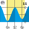 New Haven tide chart for Wednesday, June 11, 2025