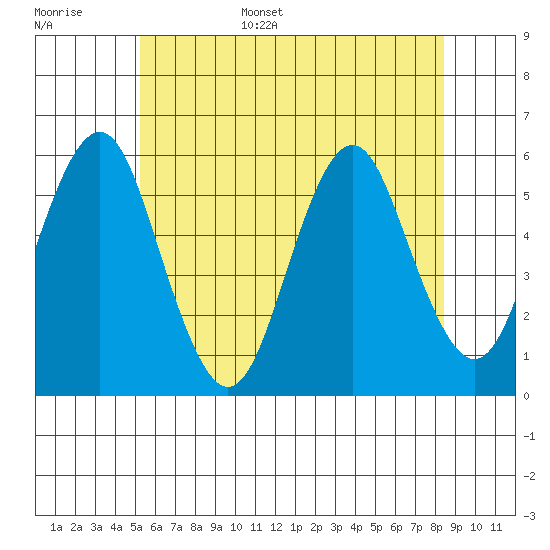 New Haven tide chart for Monday, June 16, 2025