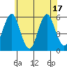 New Haven tide chart for Tuesday, June 17, 2025