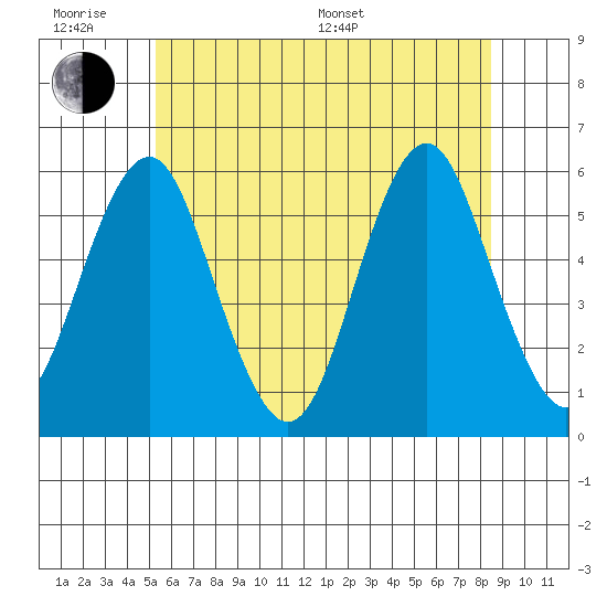 New Haven tide chart for Wednesday, June 18, 2025