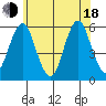 New Haven tide chart for Wednesday, June 18, 2025