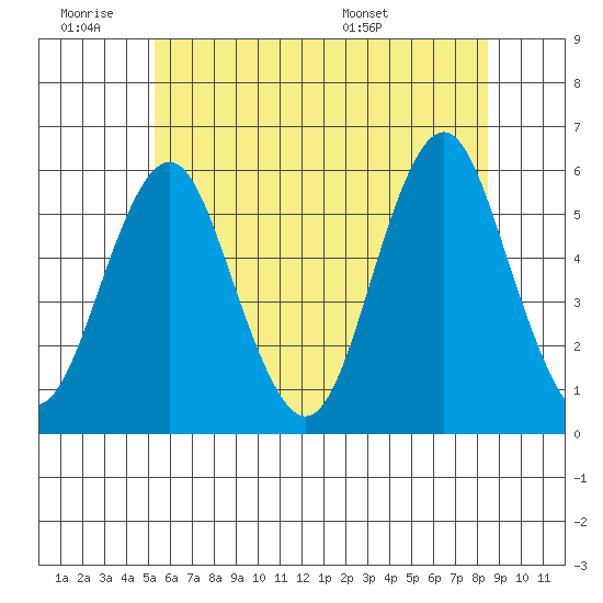 New Haven tide chart for Thursday, June 19, 2025